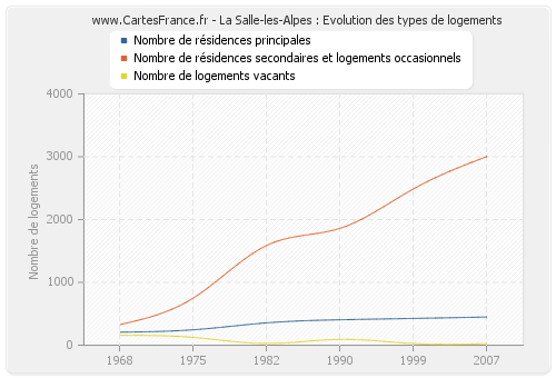 La Salle-les-Alpes : Evolution des types de logements